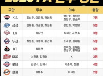 롯데 2026년 팀 내 FA는 다 정리해도 될까