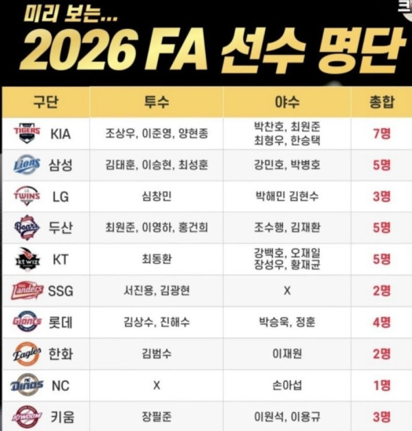 롯데 2026년 팀 내 FA는 다 정리해도 될까