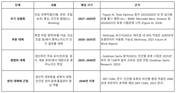 휴머노이드가 인간을 대체하는 시점.