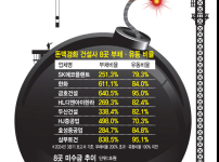 조만간 터질 한국 금융 위기