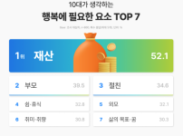 요즘 10대가 생각하는 행복요소 1위