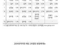 점점 하락 중인 한국인이 제일 좋아하는 음식