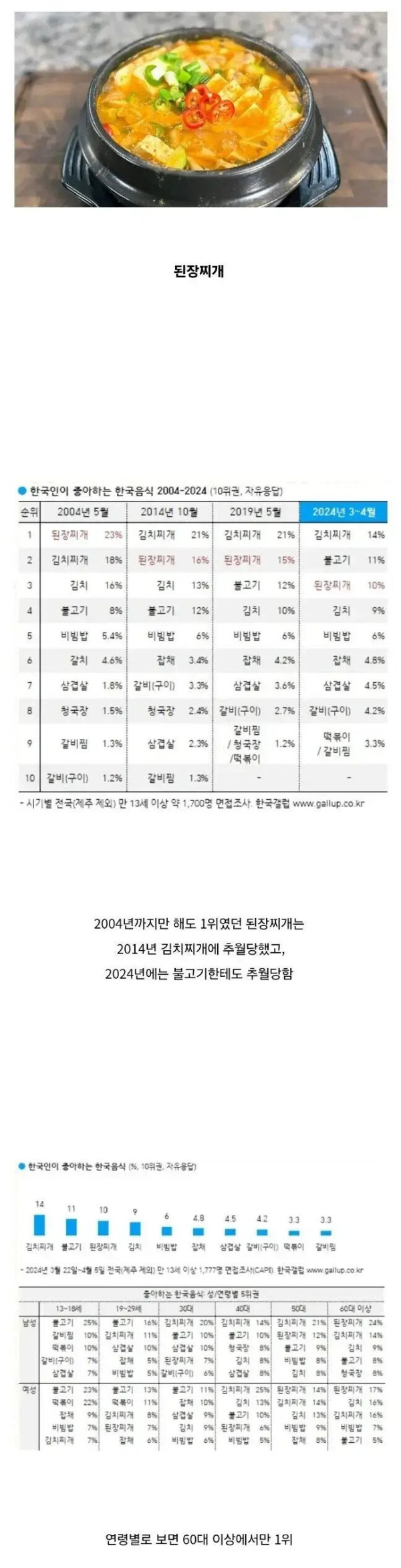 점점 하락 중인 한국인이 제일 좋아하는 음식