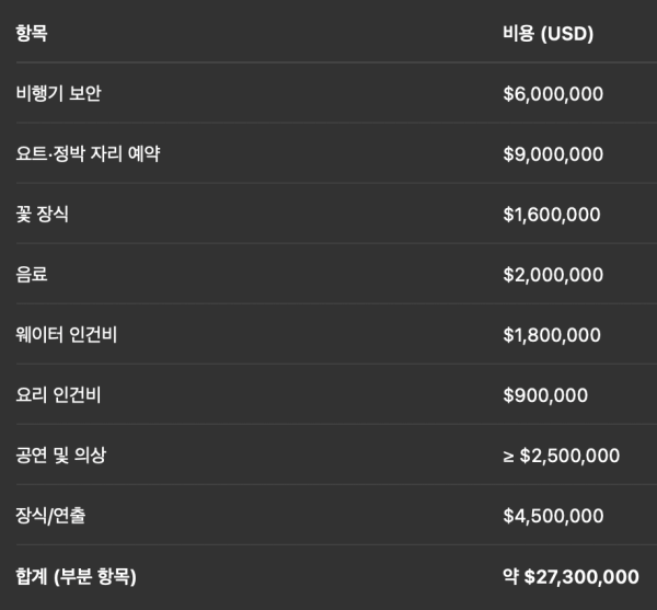 제프 베조스가 3일 동안 결혼식에 쓴 돈은 얼마일까?