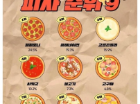 한국인 피자 선호 순위