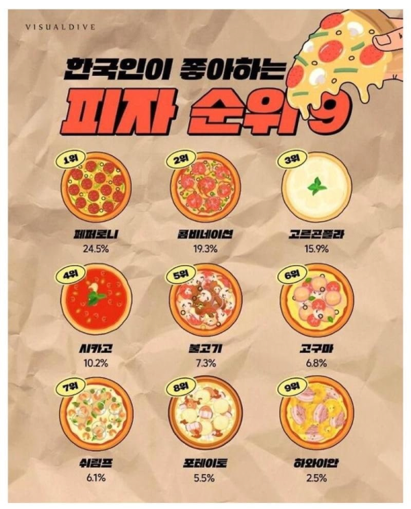 한국인 피자 선호 순위