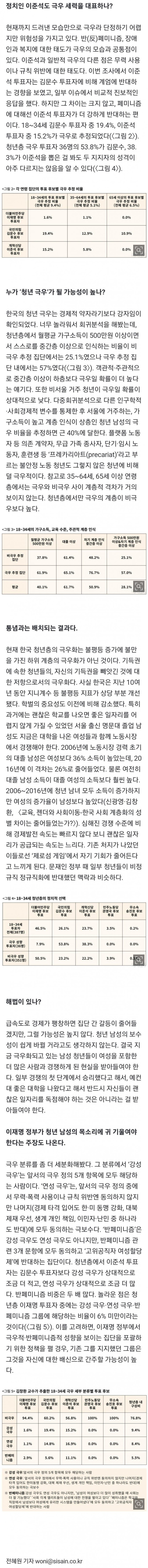 서울 거주 경제적 상층일수록 극우 청년일 확률 높다