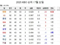 충격적인 현재 프로야구 순위 ㄷㄷㄷㄷ..JPG