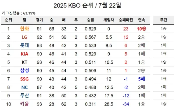 충격적인 현재 프로야구 순위 ㄷㄷㄷㄷ..JPG
