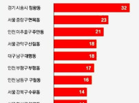 성범죄자 많이 사는 동네 상위 10곳