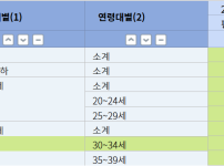 대한민국 30대 초반 직장인 평균/중위 소득 수준 ㄷㄷ