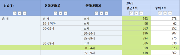 대한민국 30대 초반 직장인 평균/중위 소득 수준 ㄷㄷ