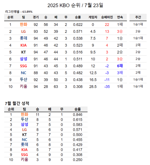 오늘자 크보 순위 짜자잔