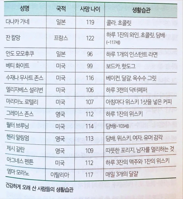 건강하게 오래산 사람들의 생활습관