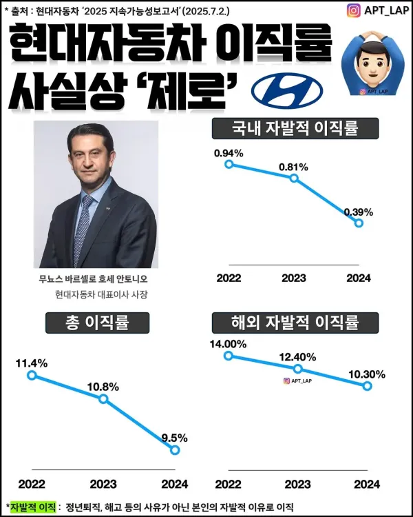 현대자동차 평균급여 및 이직률.jpg