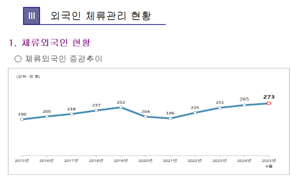 한국 체류 외국인 273만명 돌파