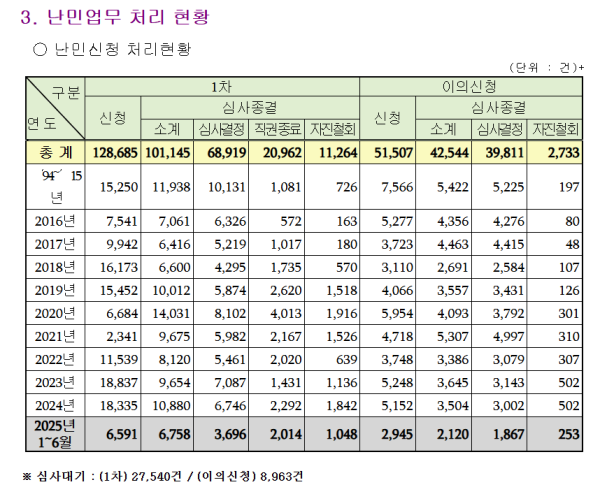 한국 체류 외국인 273만명 돌파
