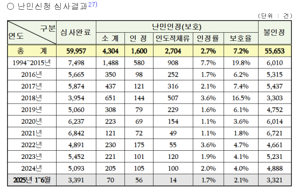 한국 체류 외국인 273만명 돌파