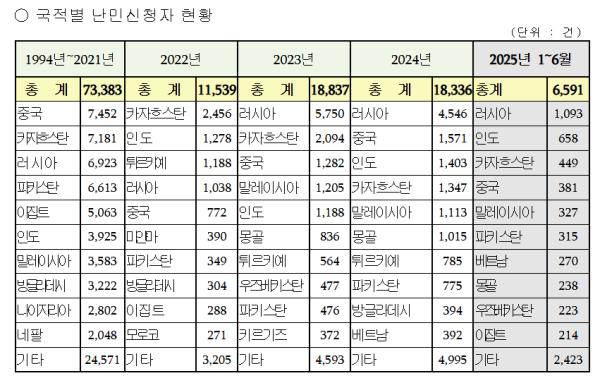 한국 체류 외국인 273만명 돌파