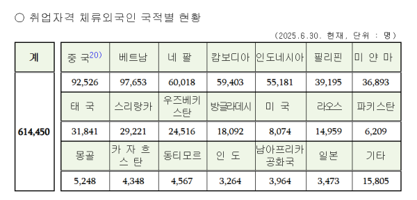 한국 체류 외국인 273만명 돌파