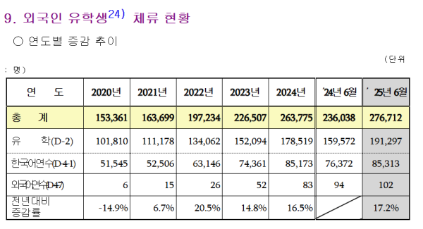 한국 체류 외국인 273만명 돌파