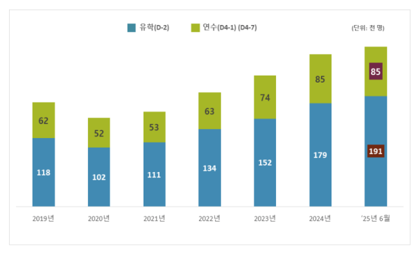 한국 체류 외국인 273만명 돌파