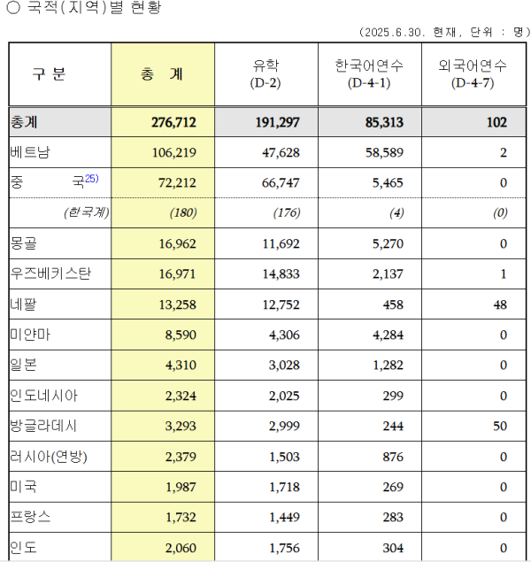 한국 체류 외국인 273만명 돌파