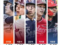 이번시즌 최악의 타자 WAR 5인 