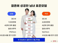 결혼에 성공한 남녀 표준 모델