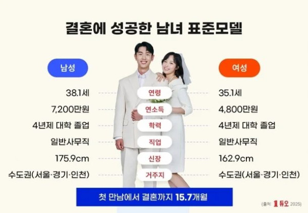 결혼에 성공한 남녀 표준 모델