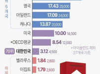 한국 담뱃값, 전 세계 99개국 중 70위  OECD 평균 아래