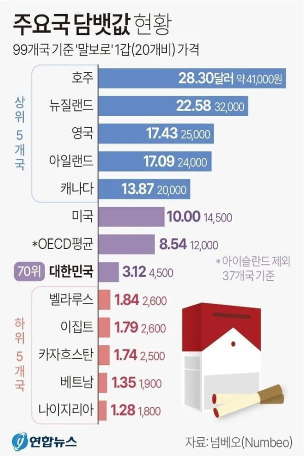 한국 담뱃값, 전 세계 99개국 중 70위  OECD 평균 아래