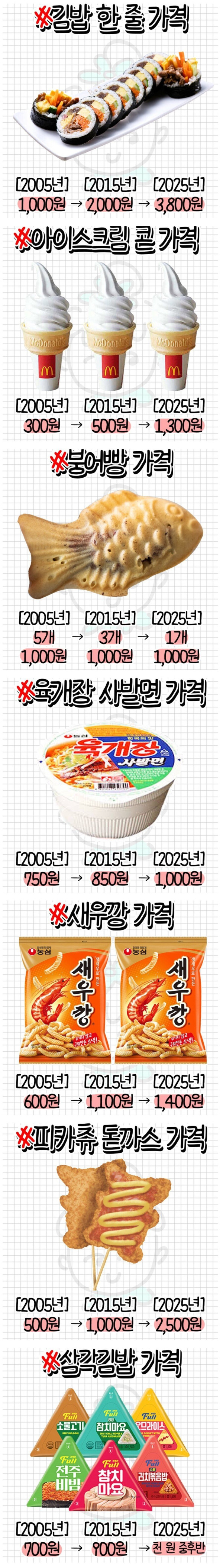 어른들이 요즘 물가 ㅈㄴ 비싼거처럼 느껴지는 이유