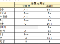 항공사 서비스 평가 결과