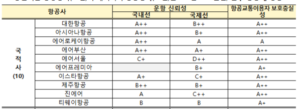 항공사 서비스 평가 결과