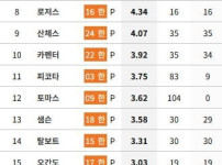 현재 KBO 최고 투수 폰세의 200k 달성 장면