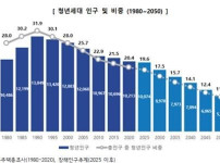 현재 대한민국 청년인구 미래예측 근황