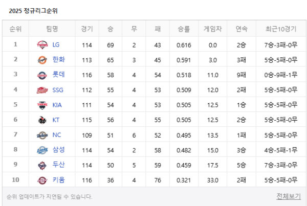 크보 순위 꼬라지보솤ㅋㅋㅋㅋㅋㅋㅋㅋㅋ