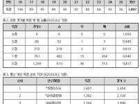 최정 득점이 곧 SSG 승리 1500득점까지 단 3점 남겨