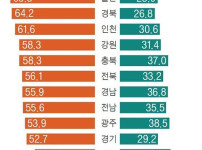 시도별 이주 의향 조사 결과