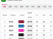 23~25 선발투수 누적 war