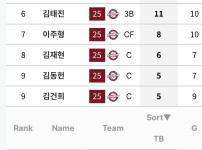 / 키움 / KT 상대로 지금까지 총 루타수