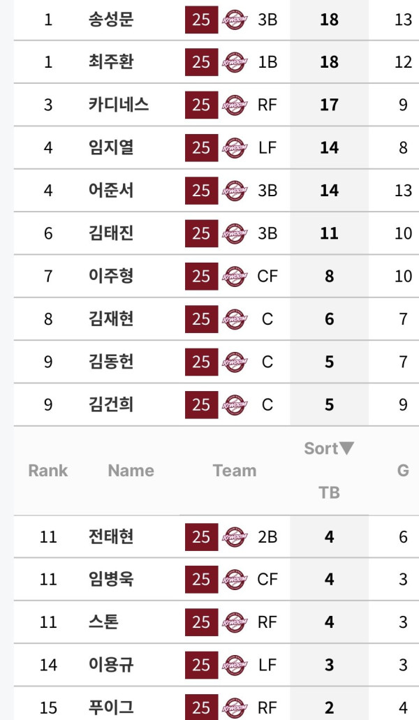 / 키움 / KT 상대로 지금까지 총 루타수