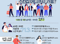 10명 중 9명 .남사친, 여사친 있다.
