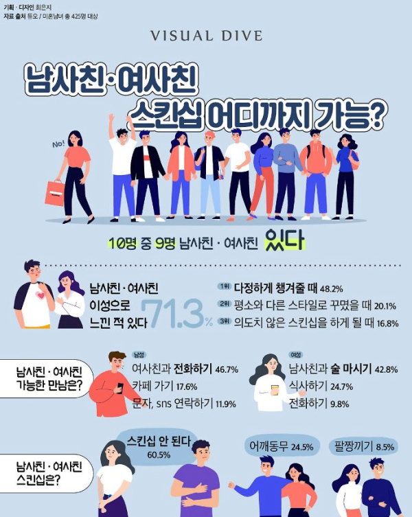 10명 중 9명 .남사친, 여사친 있다.