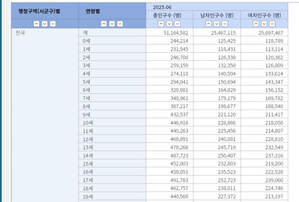 2025년 대한민국 나이별 인구