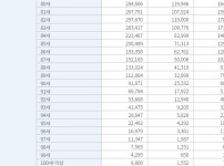 2025년 대한민국 나이별 인구