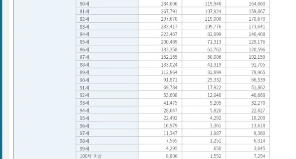 2025년 대한민국 나이별 인구