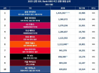 KBO 관중동원 순위
