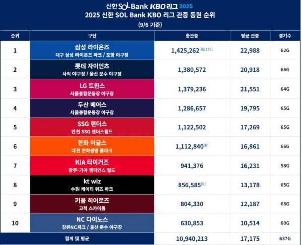 KBO 관중동원 순위